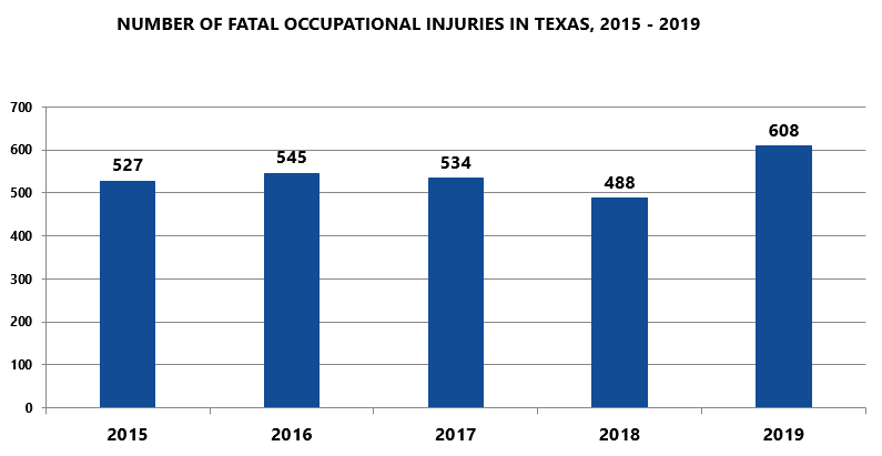 Fatal-Occupational-Injury-Data-Texas
